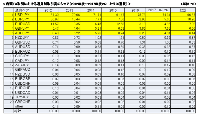 初心者おすすめ通貨は、３つ。